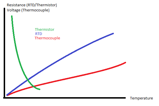 Gráfico de termistor, RTD y termopar 